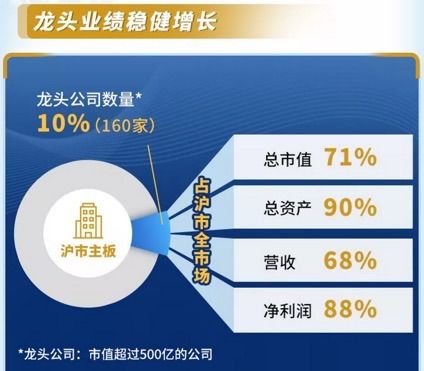 滬市主板成績單亮眼 38.19萬億元營收，九成公司實現(xiàn)盈利，業(yè)績說明會成為標配